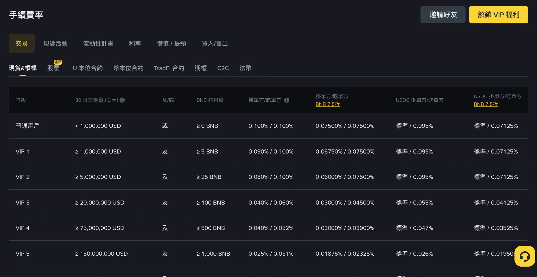 幣安手續費率頁面，普通使用者現貨掛單和吃單費率為 0.100%，BNB 抵扣後為 0.075%
