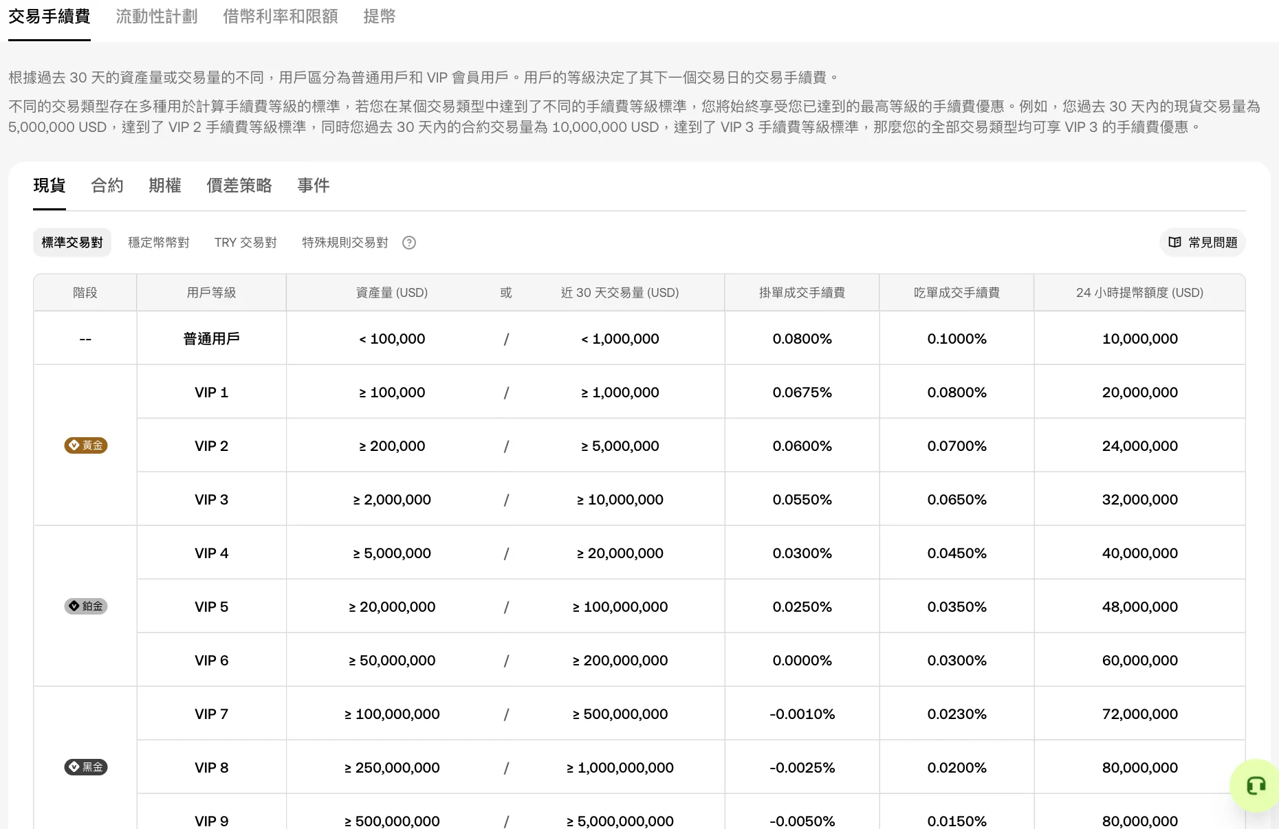 歐易費率頁面，普通使用者現貨掛單 0.0800%、吃單 0.1000%