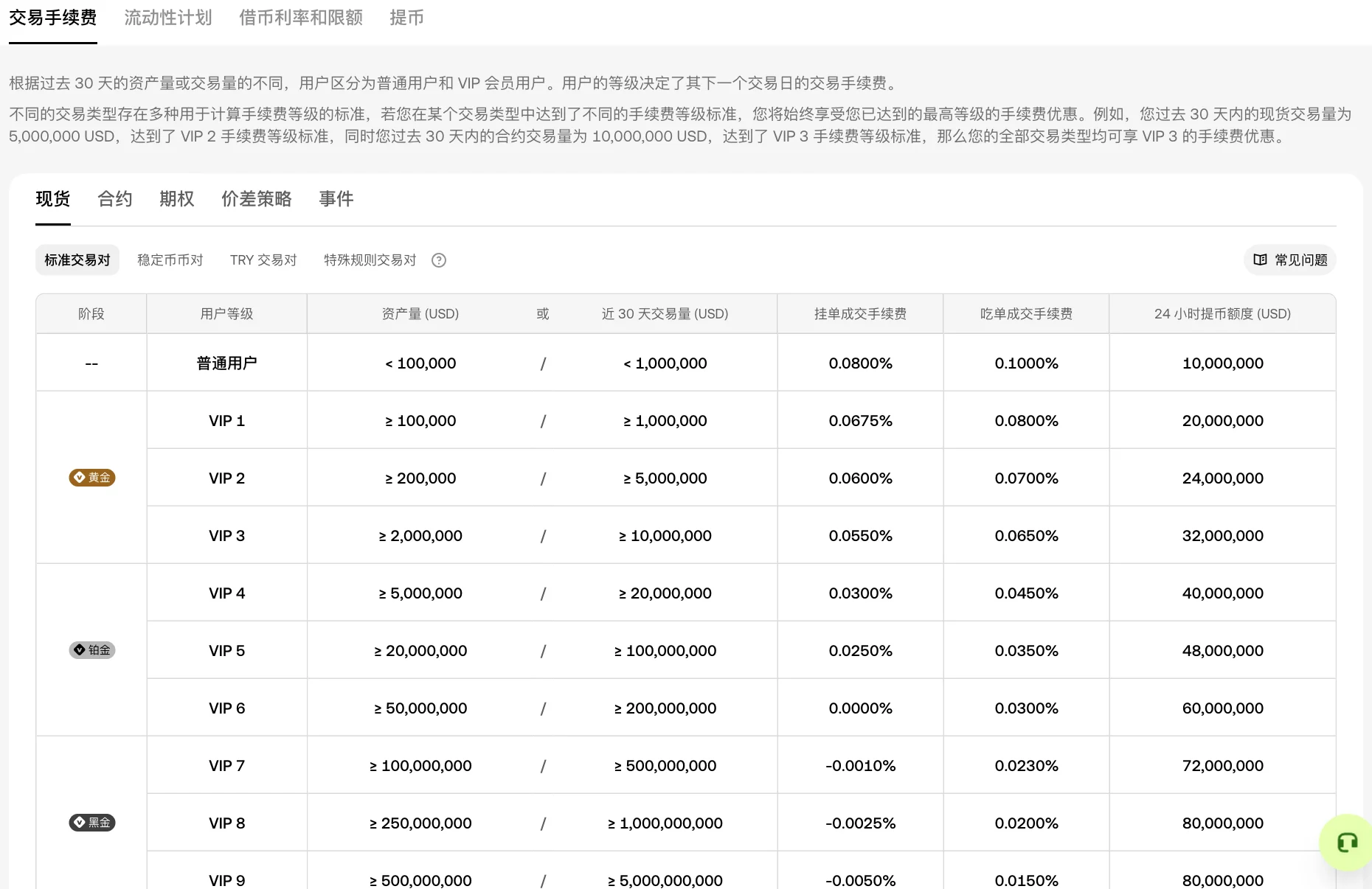 欧易费率页面，普通用户现货挂单 0.0800%、吃单 0.1000%