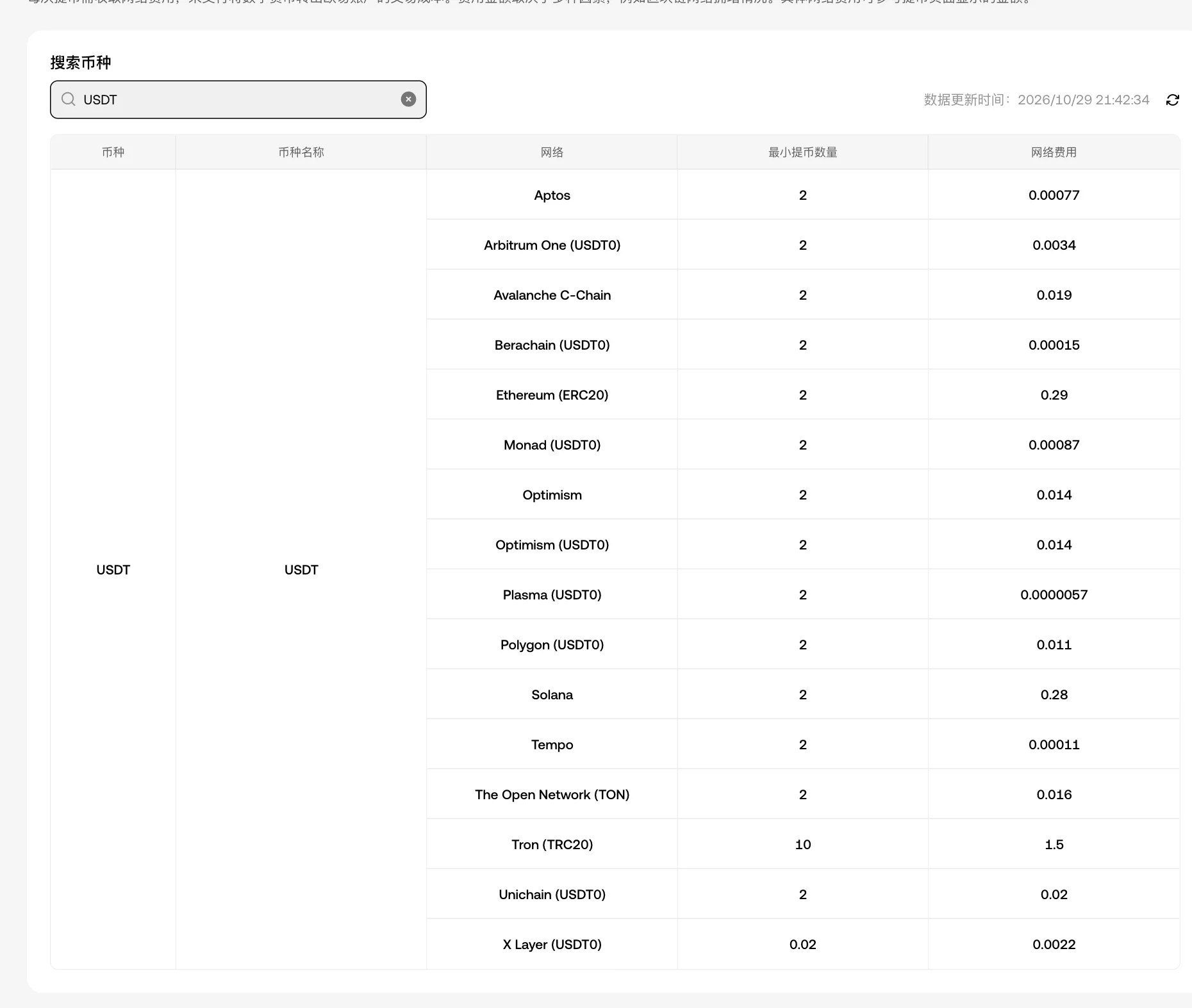 欧易 USDT 提现手续费页面，显示不同网络的提现手续费